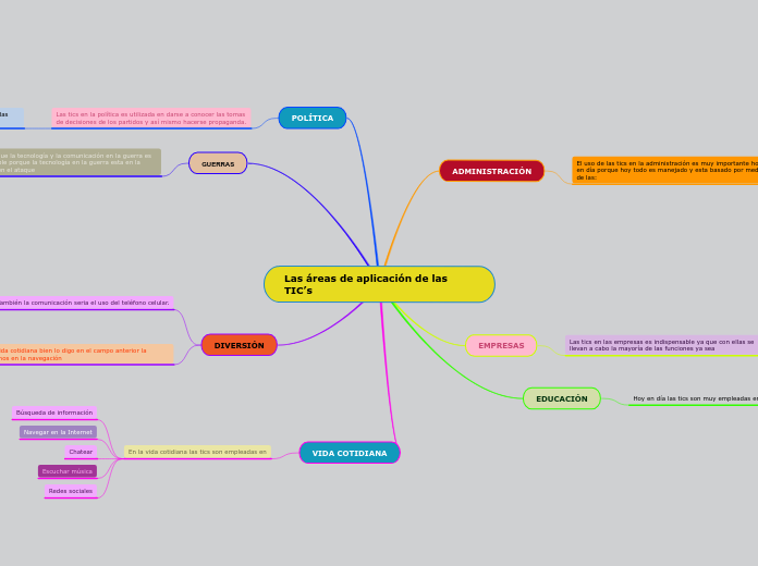 Las áreas de aplicación de las TICs Mind Map